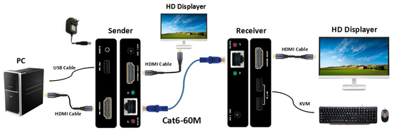 Przedłużacz HDMI KVM 60M 1080P z wyjściem pętli