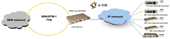 Multiplekser STM-1 przez GE TDM przez IP